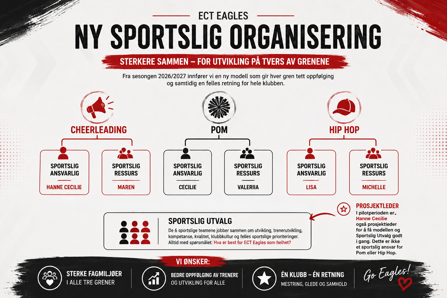 ECT Eagles styrker den sportslige organiseringen