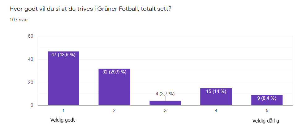 Trivselsundersøkelsen: De fleste har det bra i Grüner