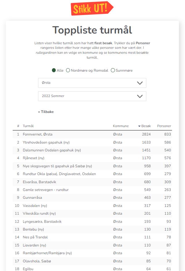 StikkUt, dei mest besøkte turmåla i Ørsta pr. 07.07.