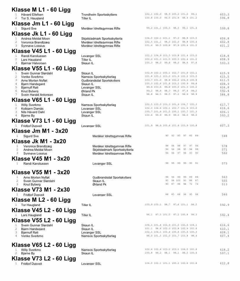 Resultater fra skytekonkurranser forrige helg!