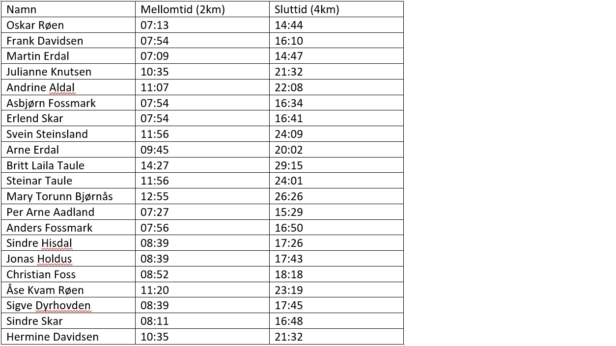 21 stk på startstreken i årets 4 vinterkarusell