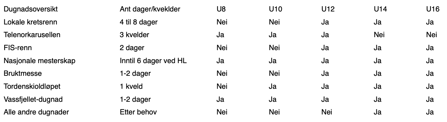 Dugnadoversikt sesong 2020