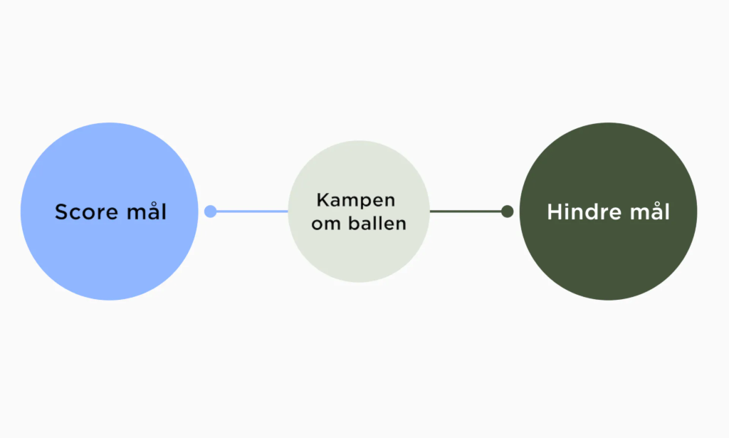 e Score mål Kampen om ballen Hindre mål