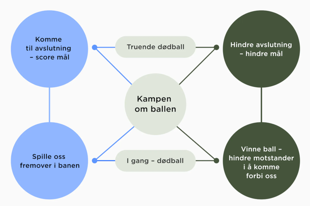 Komme Truende dødball til avslutning - score mål Kampen om ballen Spille oss I gang - dødball fremover i banen Hindre avslutning - hindre mål Vinne ball - hindre motstander i å komme forbi oss 