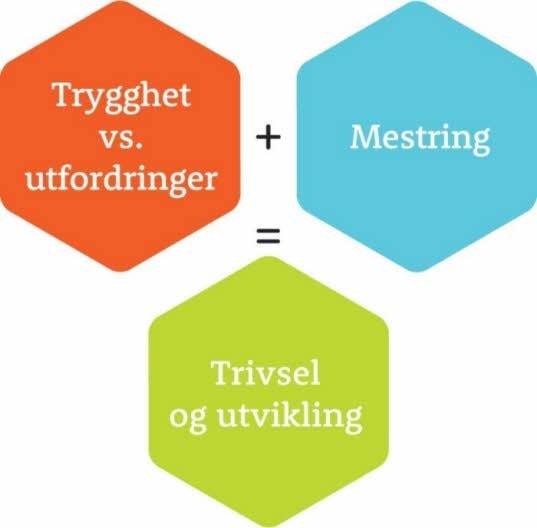 Trygghet vs. utfordringer Mestring Trivsel og utvikling