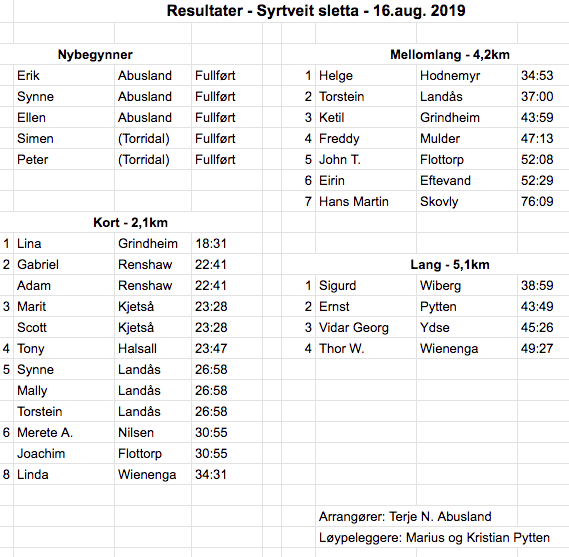 Resultater - Syrtveit sletta - 16.aug. 2019