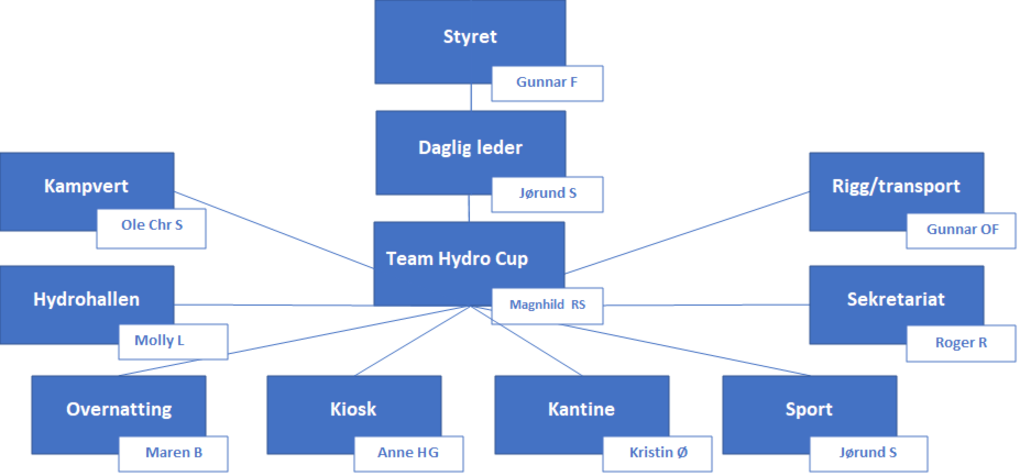 Gruppe 19, Gruppert objekt