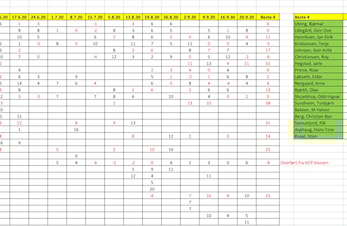 Endelige resultater onsdagsgolf