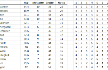 onsdagsgolf par 3 resultater