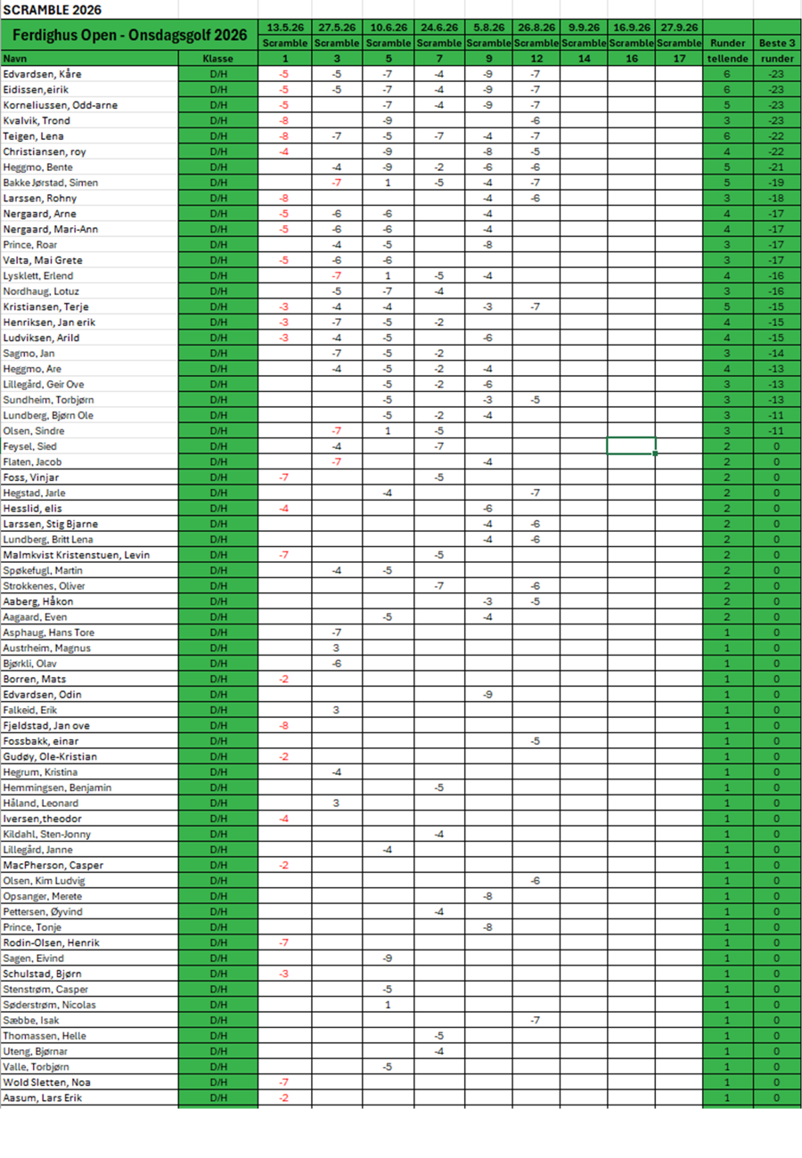 Image for Resultater Ferdighus Open - onsdagsgolf pr 01.09.26