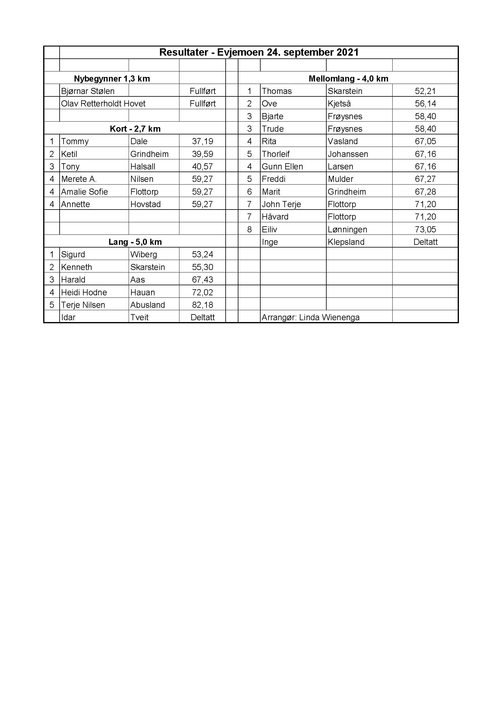 Resultater 24. sept - Evjemoen