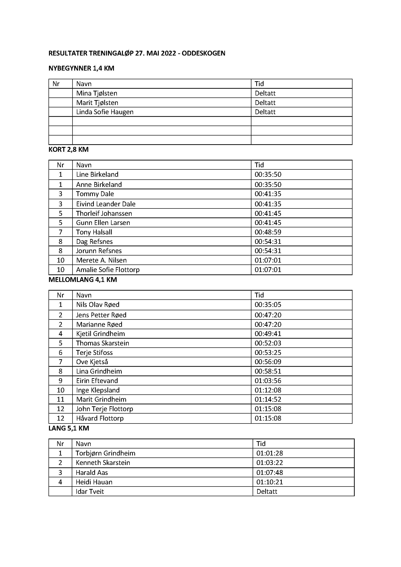 Resultatliste O-løp i Oddeskogen 27. mai