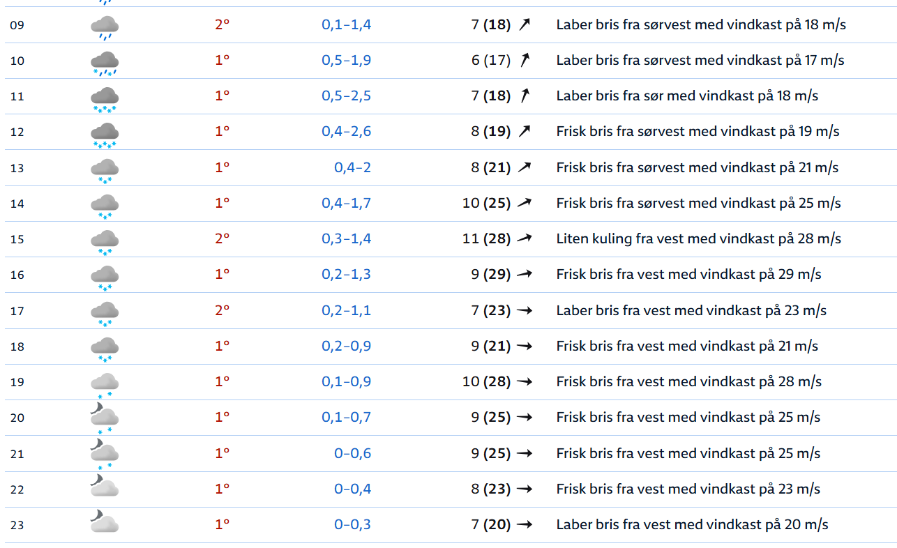 Sportsandakten 1. påskedag avlyses pga værmelding om ekstremvær på Sørlandet
