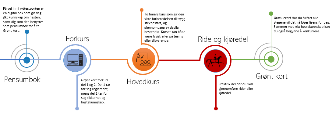 Langlielva Rideklubb inviterer til Grønt Kort kurs lørdag 28. mai, klokken 11