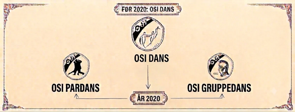 Diagram-OSI-DANS-deles-i-OSI-Pardans-og-OSI-Gruppedans