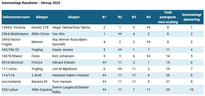Image for Sammenlagt Resultater Vårcup 2026
