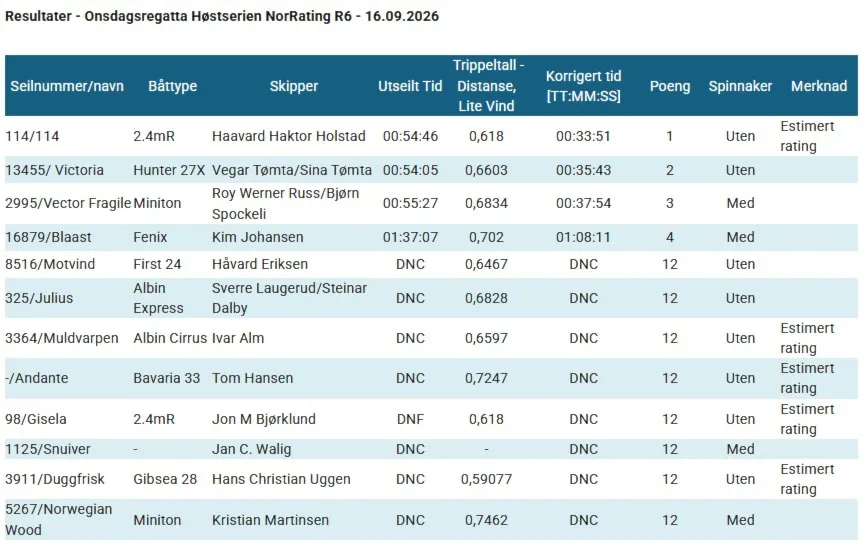 Image for Resultater Onsdagsregatta #5 i Høstserien