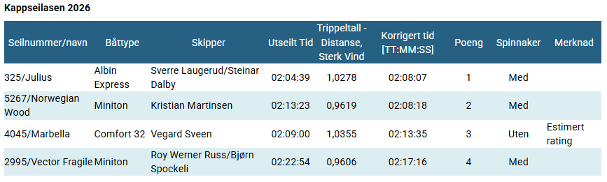 Resultater Kappseilasen 2026