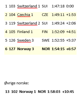 Norge med 6.- og 8.plass på JEC