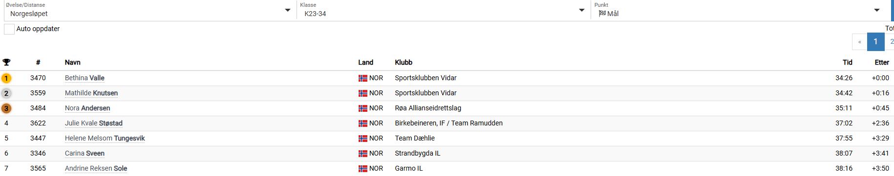 Nytt sterkt løp av Andrine