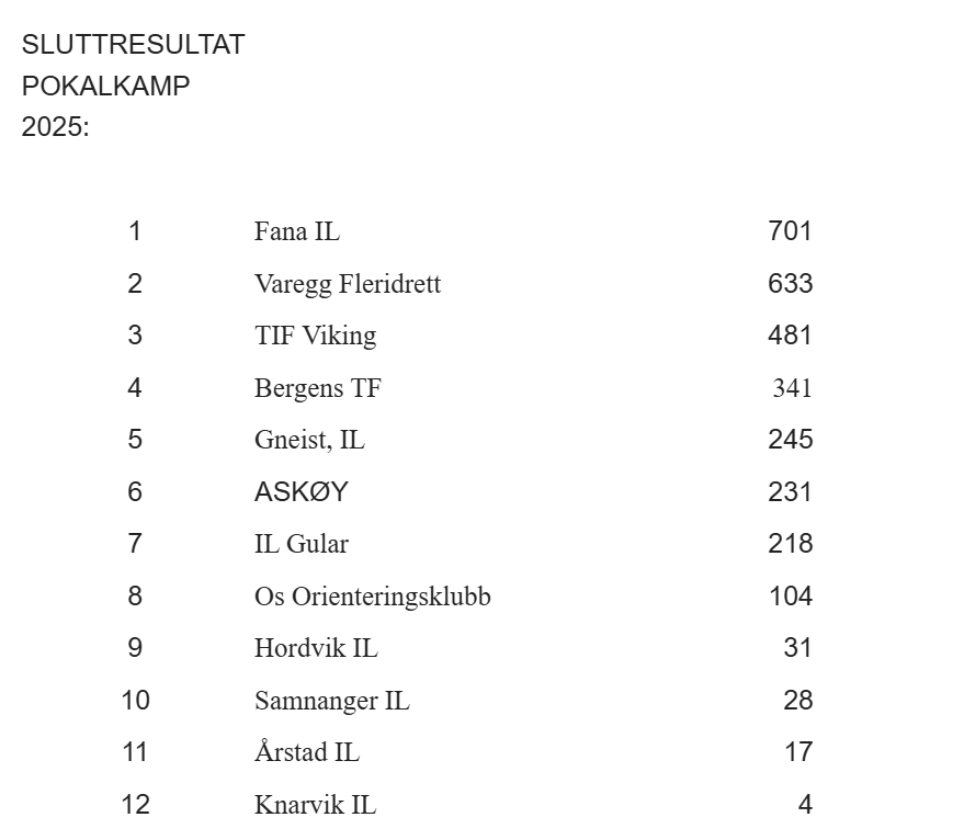 Sluttresultater Hordalandscup og Nærløp i Bergensregionen