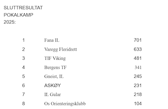 Sluttresultater Hordalandscup og Nærløp i Bergensregionen