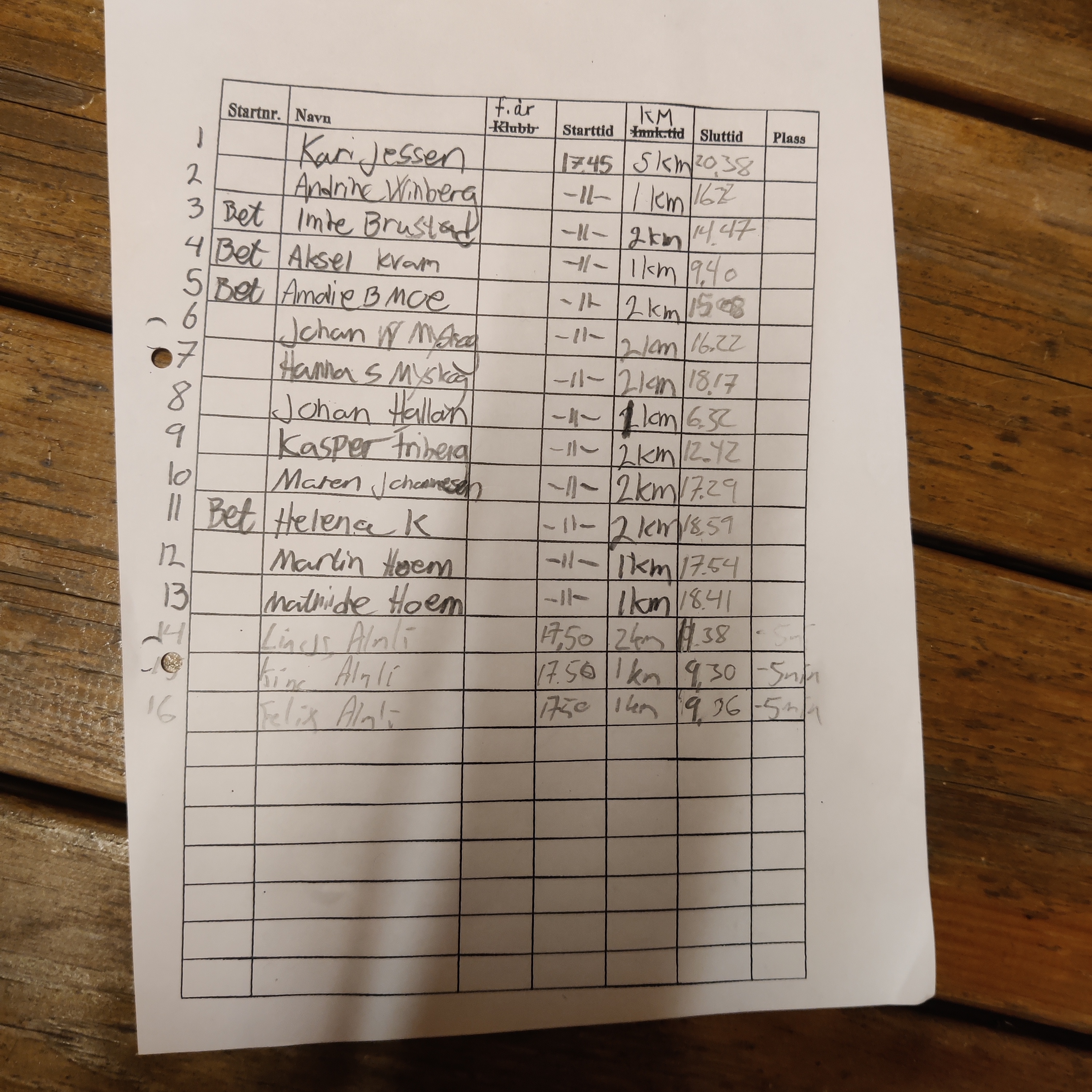 Resultatet merkes renn/Telenor karusellen 