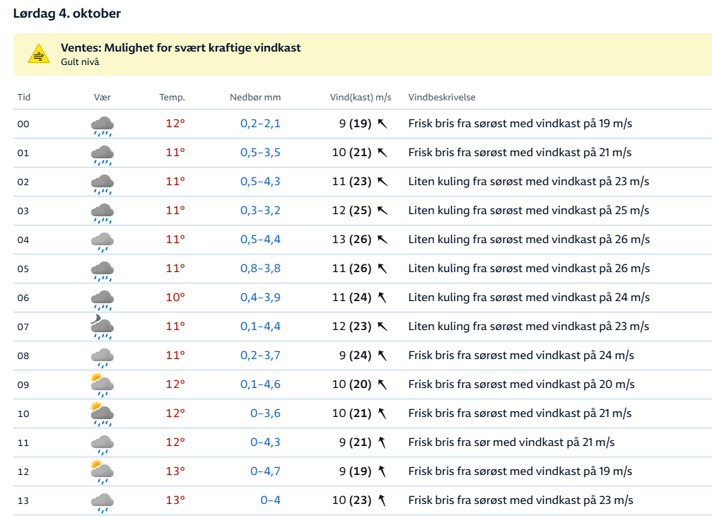 Sørfjorden Halvmaraton - utfordrende værforhold, men verst i indre strøk, langs kysten og i fjellet