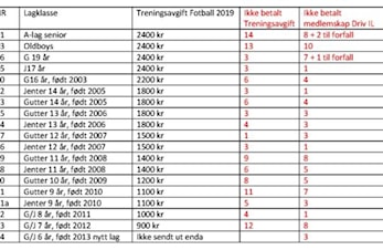 Er ditt barn spilleberettiget på Driv IL Fotball sesongen 2019? Mange har mye ubetalt...