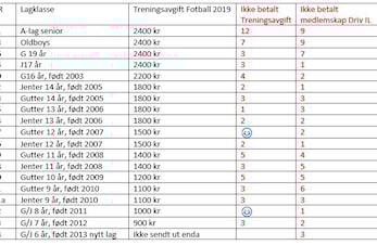 Det er fortsatt mange som ikke er spilleberettiget i Driv IL Fotball. Vennligst betalt fakturaene nå