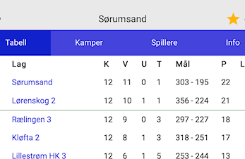 Sørumsands Håndballdamer på tabelltoppen