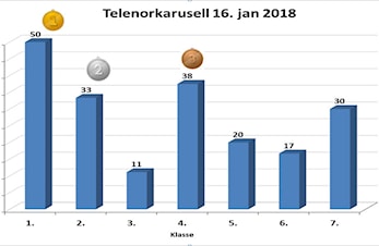 Resultat klassekonkurranse Leksdal Skole