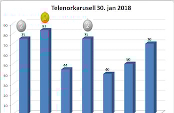 Resultat sammenlagt etter 2 renn i Telenorkarusellen