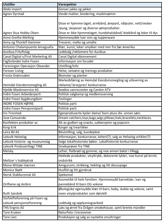 Utstilleroversikt pr 7 juni - Leksvikmartnan 2018