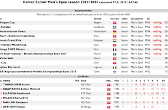 Njårds seniorfektere topper norske rankinglister.