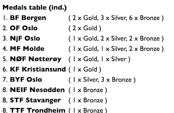 Komplette resultater NM 2017 - oppdatert