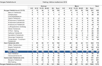 Njård Fekting er Norges største fekteklubb; flest jenter, flest gutter.