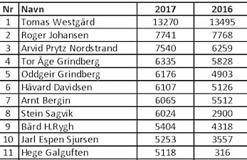 Hvor mye sykler vi - er du på Top 20 ?