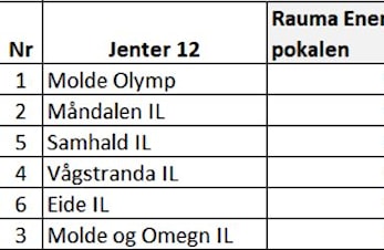 Resultatlister Vågen Rundt 2018 - Stafetter