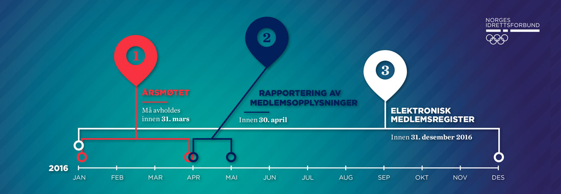 NIF: Enklere idrettslag 2016