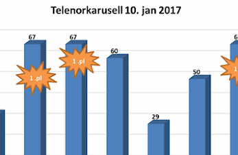 Resultat i klassekampen etter første karusellrenn