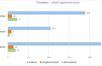 Trimbøker vinteren 2021 - sluttstatus