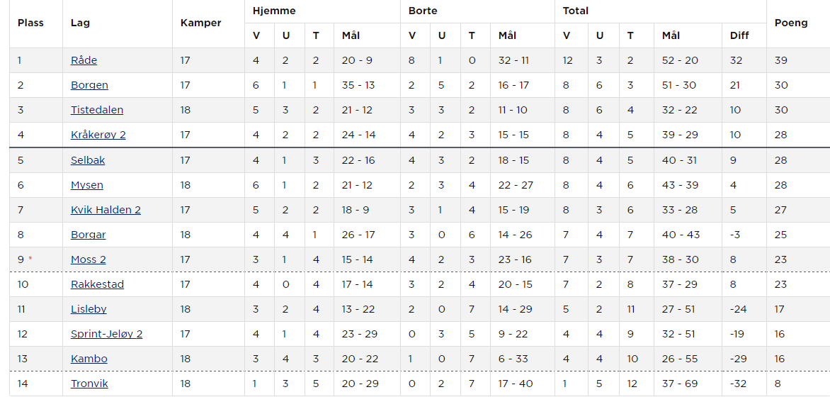 Full poengfangst etter knallhard uke