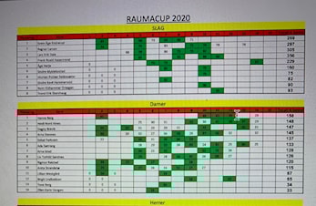 Resultater Raumacup 2020