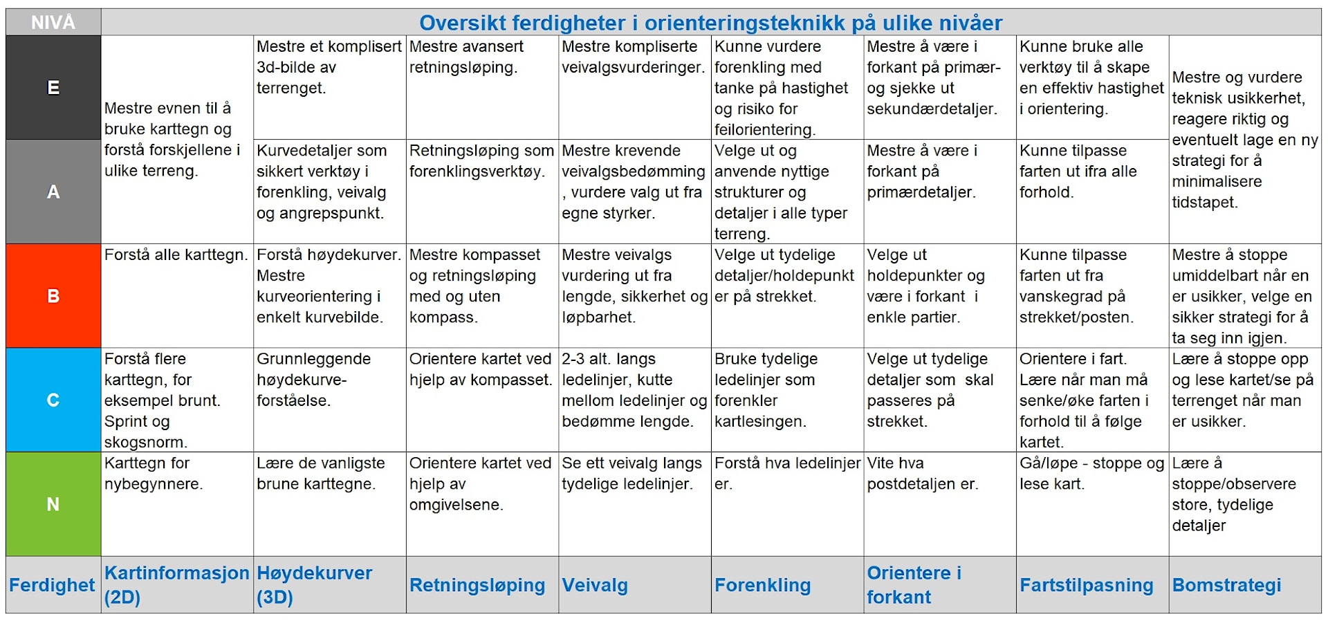 Oversikt over O-tekniske ferdigheter