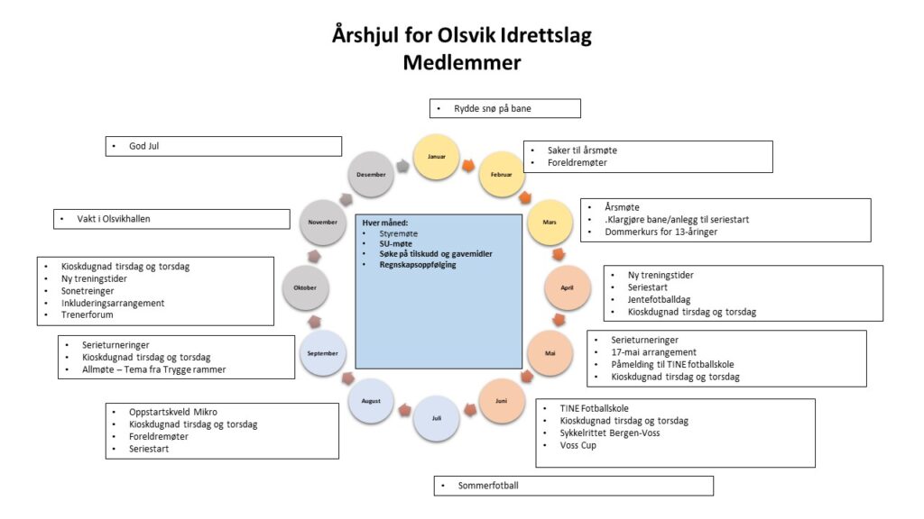 Årshjul for medlemmer