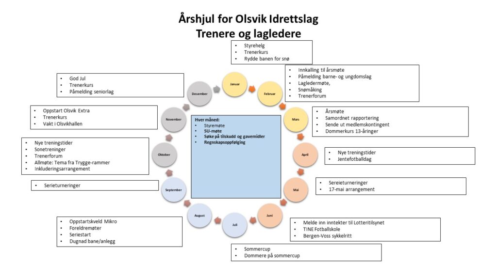 Olsvik IL Årshjul